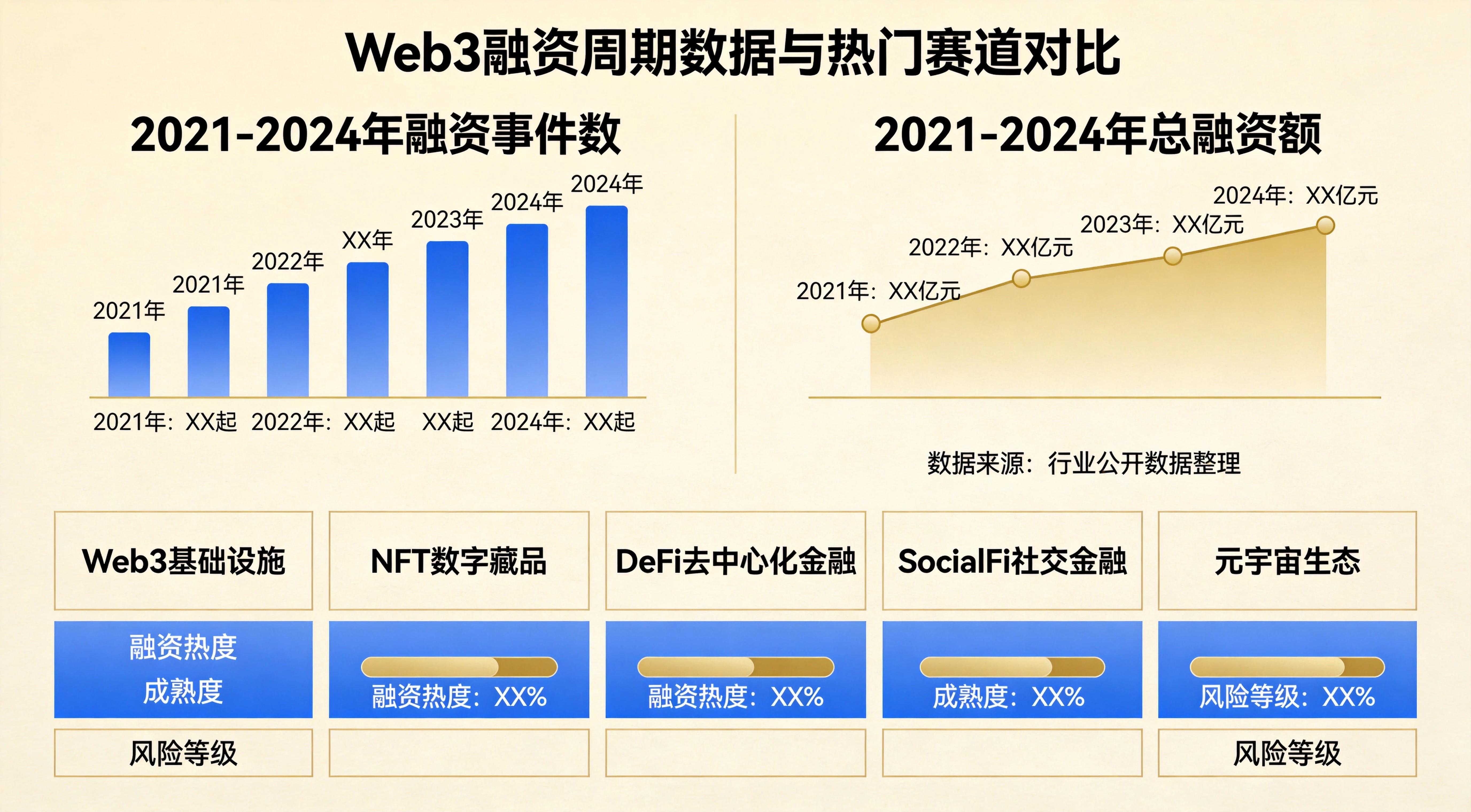 Web3融资周期数据与热门赛道对比图,上半部分呈现2021-2024年融资事件数与总融资额变化,下半部分列出6大热门赛道的融资热度、成熟度与风险等级,金蓝简约信息图风格 Web3融资周期数据与热门赛道对比图,上半部分呈现2021-2024年融资事件数与总融资额变化,下半部分列出6大热门赛道的融资热度、成熟度与风险等级,金蓝简约信息图风格
