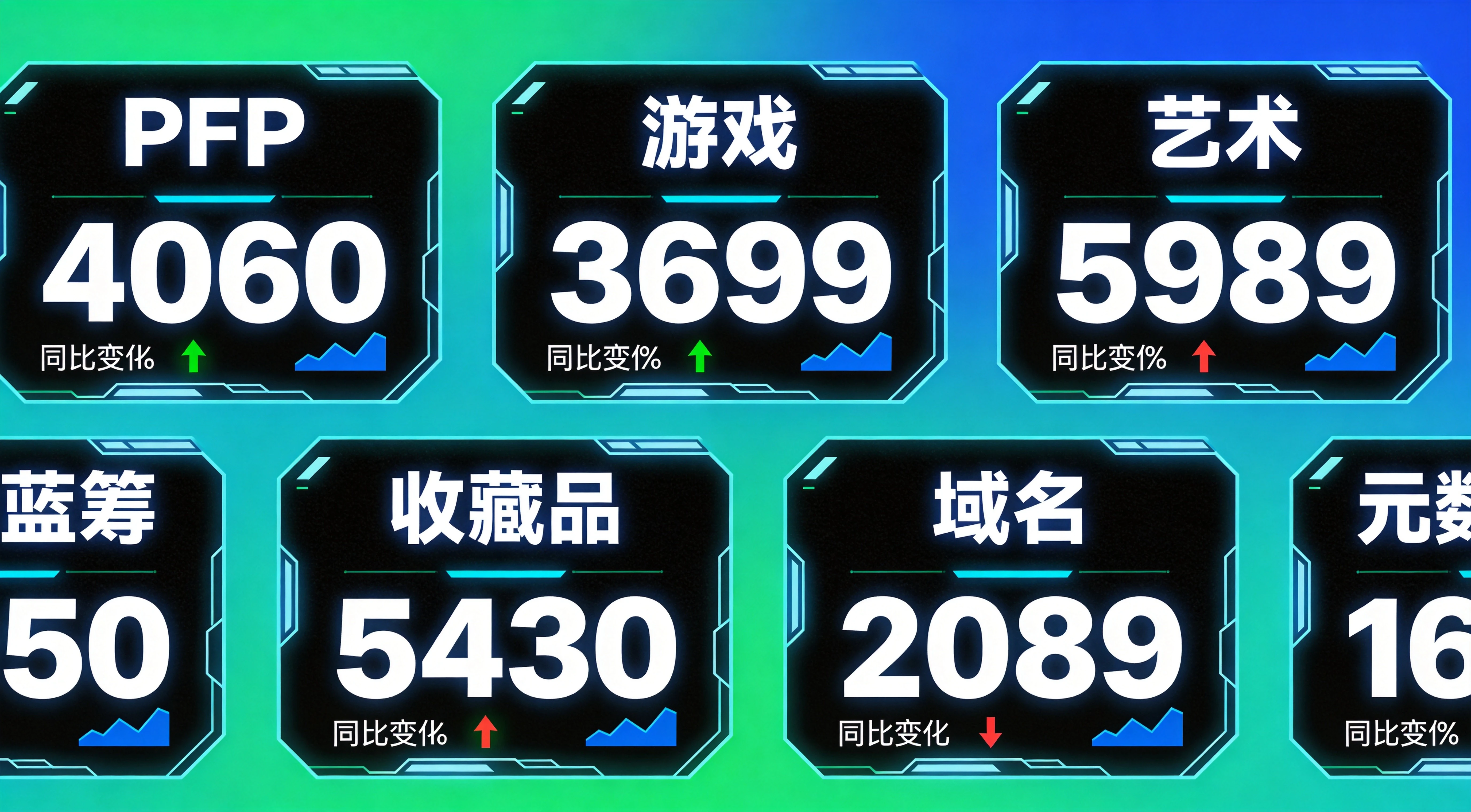 本周NFT各板块交易量总览图，完整呈现PFP、游戏、艺术、蓝筹、收藏品、域名、元数据七个核心板块的本周交易额、环比变化、整体趋势方向，帮助读者快速建立对本周NFT市场各板块表现的整体认知