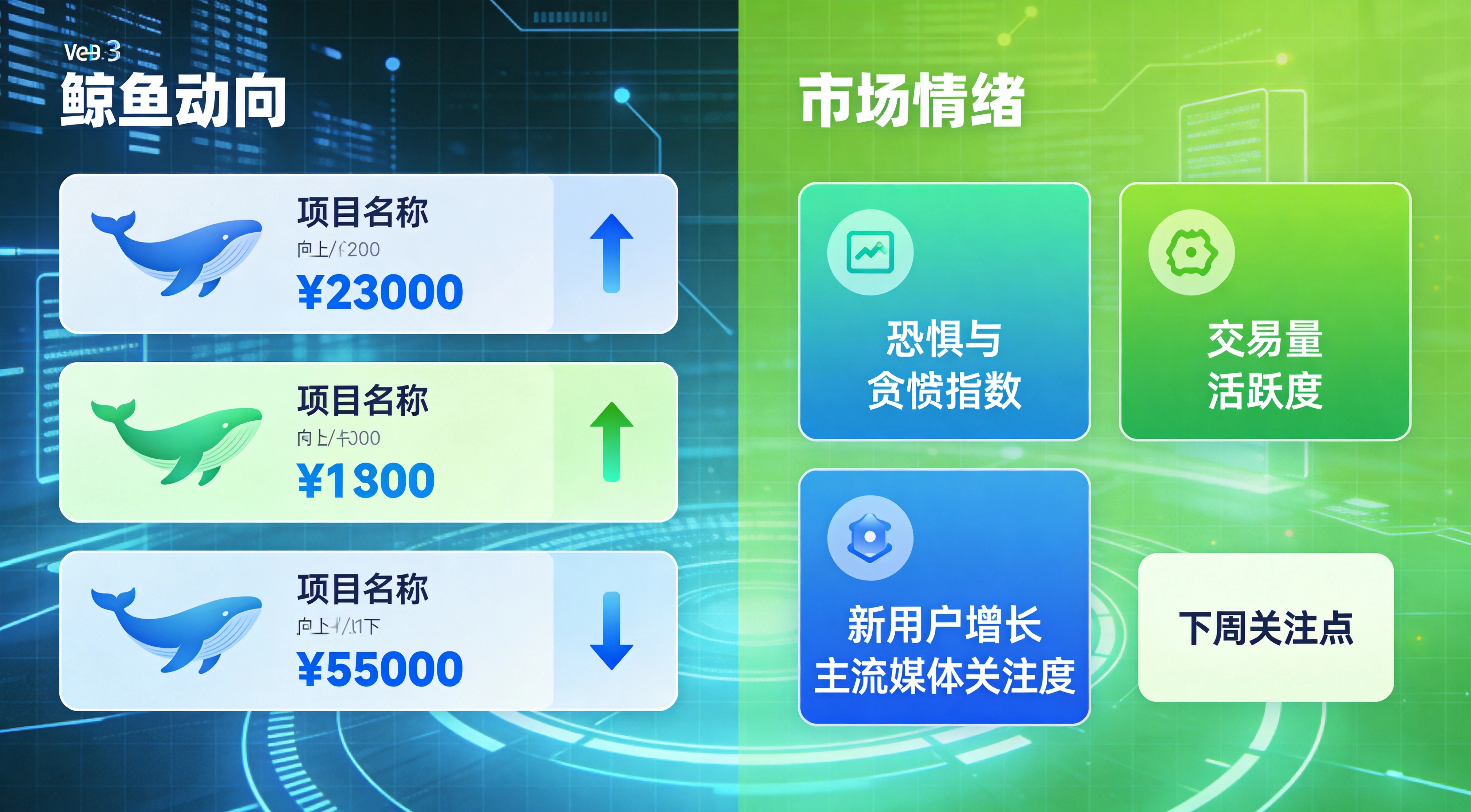 鲸鱼动向与市场情绪总览图，清晰呈现本周鲸鱼大额买入/卖出的对应项目、涉及金额，以及NFT市场核心情绪指标和下周需要重点关注的方向，帮助读者快速把握市场主力动向和整体情绪
